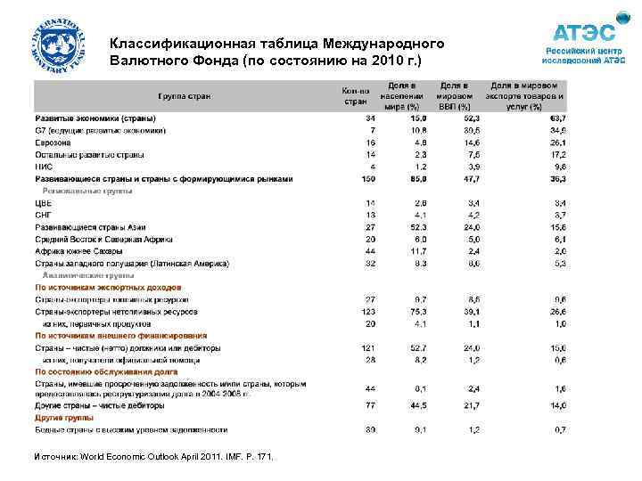 Классификационная таблица Международного Валютного Фонда (по состоянию на 2010 г. ) Источник: World Economic