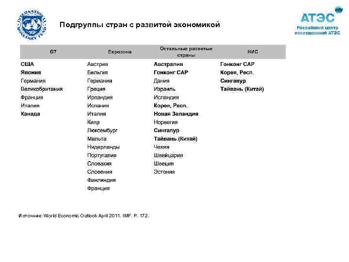 Подгруппы стран с развитой экономикой Источник: World Economic Outlook April 2011. IMF. P. 172.