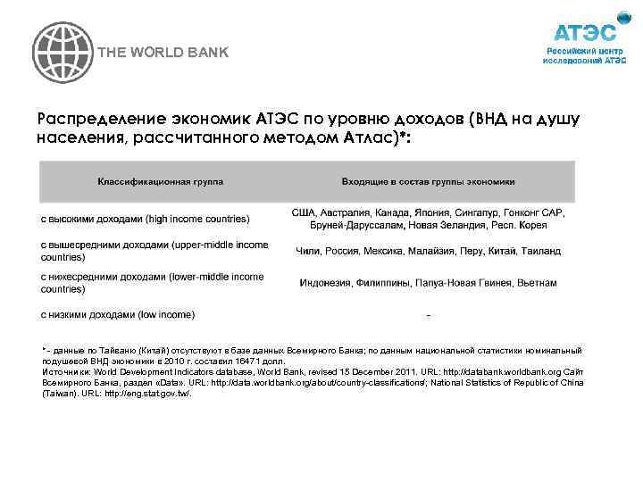 THE WORLD BANK Распределение экономик АТЭС по уровню доходов (ВНД на душу населения, рассчитанного