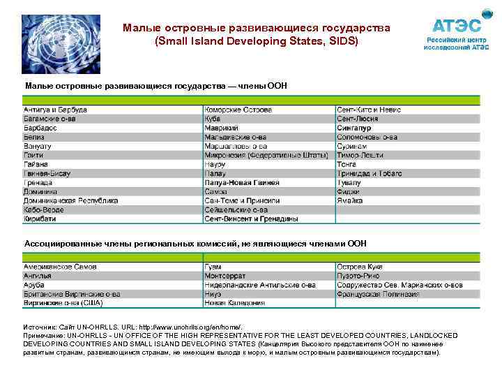 Малые островные развивающиеся государства (Small Island Developing States, SIDS) Малые островные развивающиеся государства —