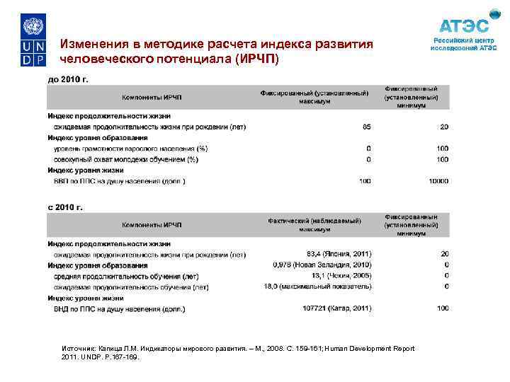 Изменения в методике расчета индекса развития человеческого потенциала (ИРЧП) Источник: Капица Л. М. Индикаторы