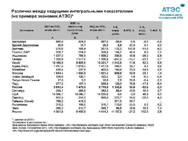 Различия между ведущими интегральными показателями (на примере экономик АТЭС)* * - данные за 2010