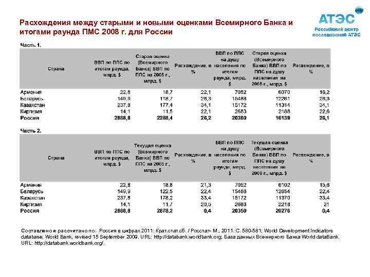 Расхождения между старыми и новыми оценками Всемирного Банка и итогами раунда ПМС 2008 г.