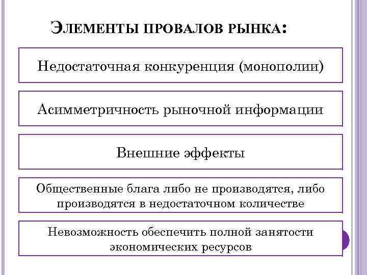 ЭЛЕМЕНТЫ ПРОВАЛОВ РЫНКА: Недостаточная конкуренция (монополии) Асимметричность рыночной информации Внешние эффекты Общественные блага либо