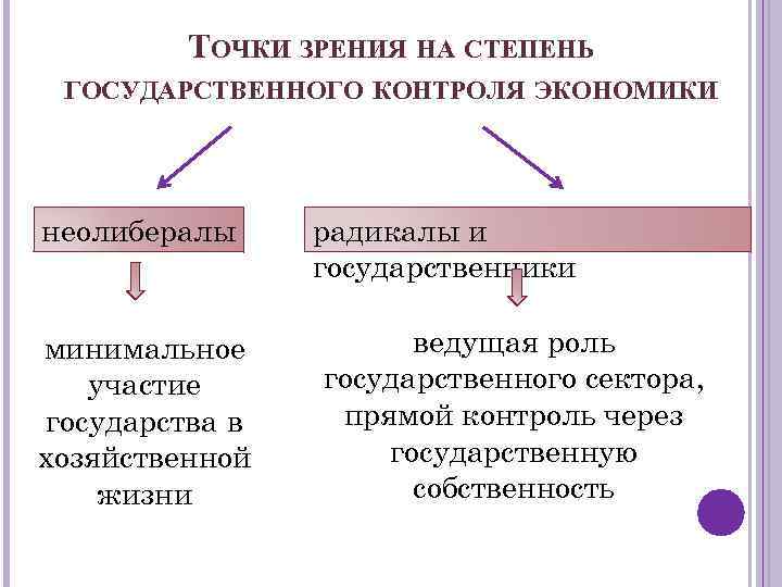 ТОЧКИ ЗРЕНИЯ НА СТЕПЕНЬ ГОСУДАРСТВЕННОГО КОНТРОЛЯ ЭКОНОМИКИ неолибералы минимальное участие государства в хозяйственной жизни