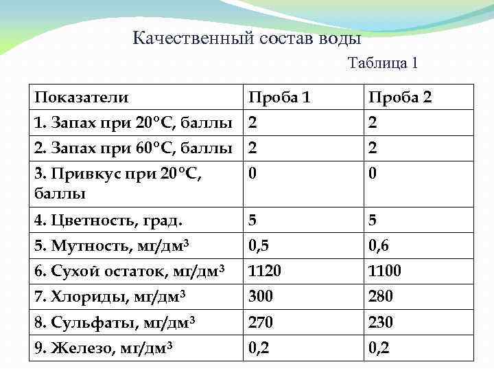 Качественный состав воды Таблица 1 Показатели Проба 1 Проба 2 1. Запах при 20ºС,