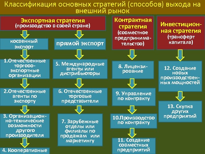 Способы выхода инвестора из проекта