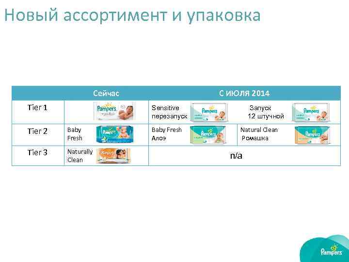 Новый ассортимент и упаковка Сейчас Tier 1 С ИЮЛЯ 2014 Sensitive перезапуск Tier 2