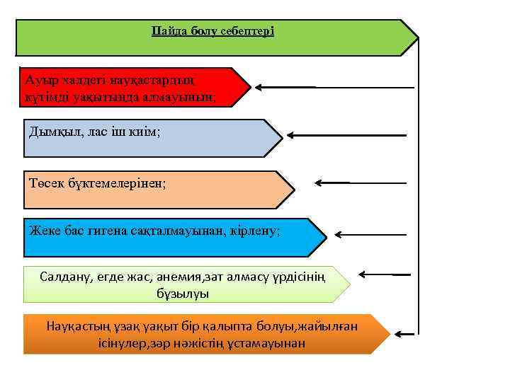 Пайда болу себептері Ауыр халдегі науқастардың күтімді уақытында алмауынын; Дымқыл, лас іш киім; Төсек