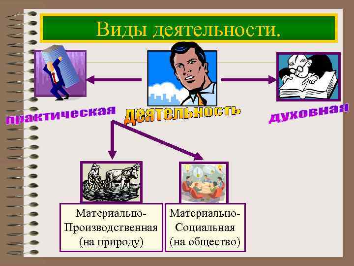 Виды деятельности. Материально. Производственная Социальная (на природу) (на общество) 