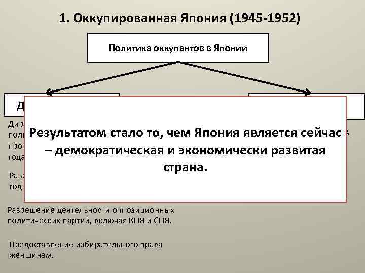 1. Оккупированная Япония (1945 -1952) Политика оккупантов в Японии Экономическая политика Демократизация Директива о