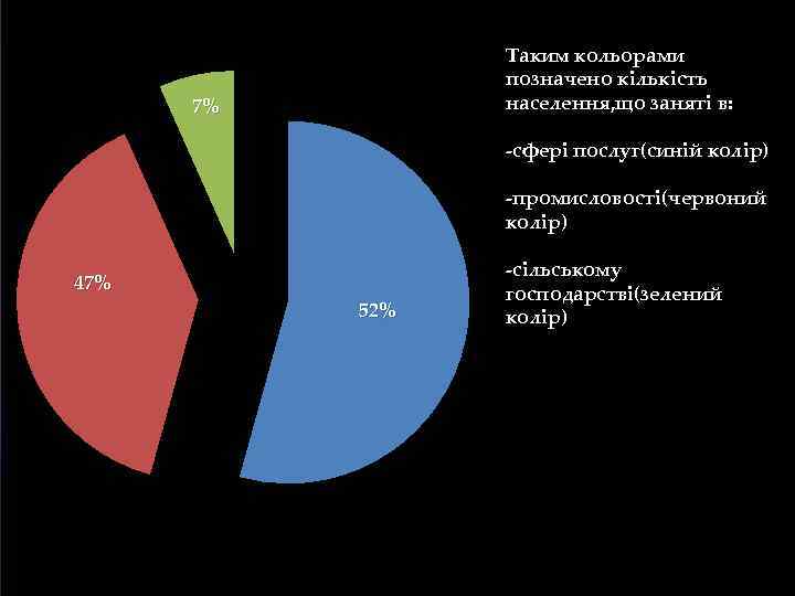 Таким кольорами позначено кількість населення, що заняті в: 7% -сфері послуг(синій колір) -промисловості(червоний колір)