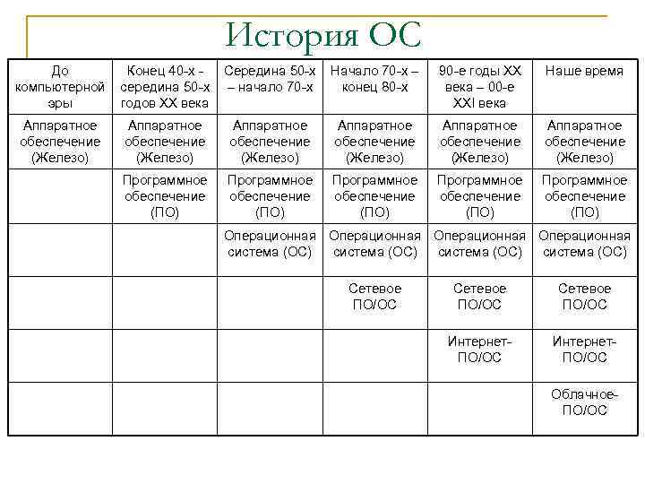 История ОС До компьютерной эры Конец 40 -х середина 50 -х годов ХХ века