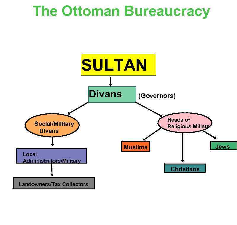 The Ottoman Bureaucracy SULTAN Divans (Governors) Heads of Religious Millets Social/Military Divans Jews Muslims
