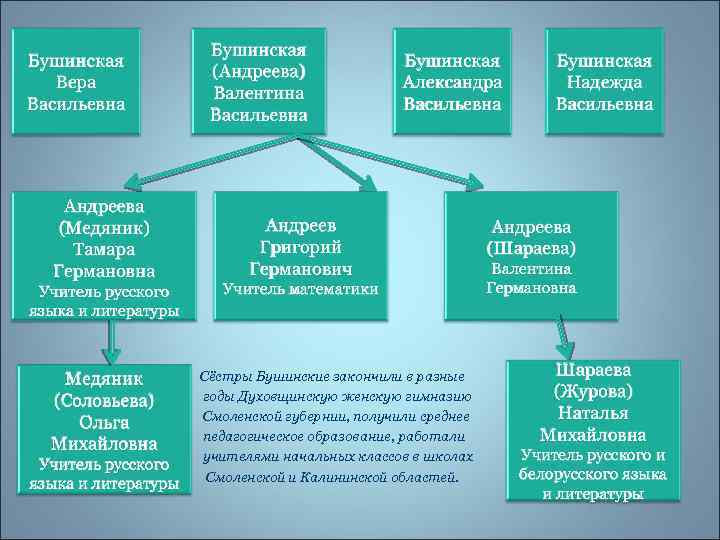 Бушинская Вера Васильевна Андреева (Медяник) Тамара Германовна Учитель русского языка и литературы Медяник (Соловьева)