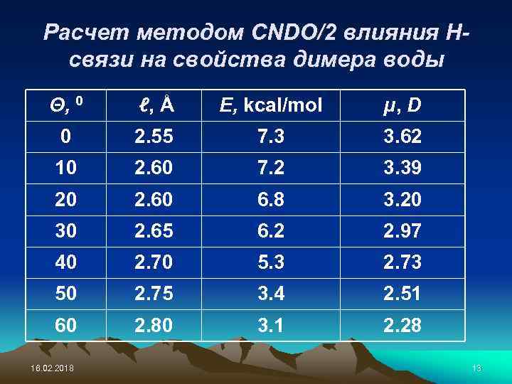 Расчет методом CNDO/2 влияния Нсвязи на свойства димера воды Θ, 0 ℓ, Å E,