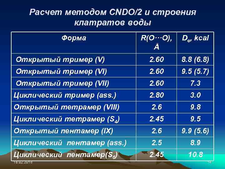 Расчет методом CNDO/2 и строения клатратов воды Форма R(O···O), Å De, kcal Открытый тример