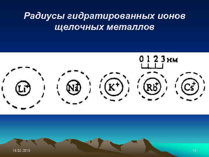 Радиусы гидратированных ионов щелочных металлов 16. 02. 2018 15 