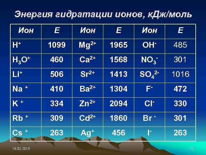 Энергия гидратации ионов, к. Дж/моль Ион Е H+ 1099 Mg 2+ 1965 OH- 485