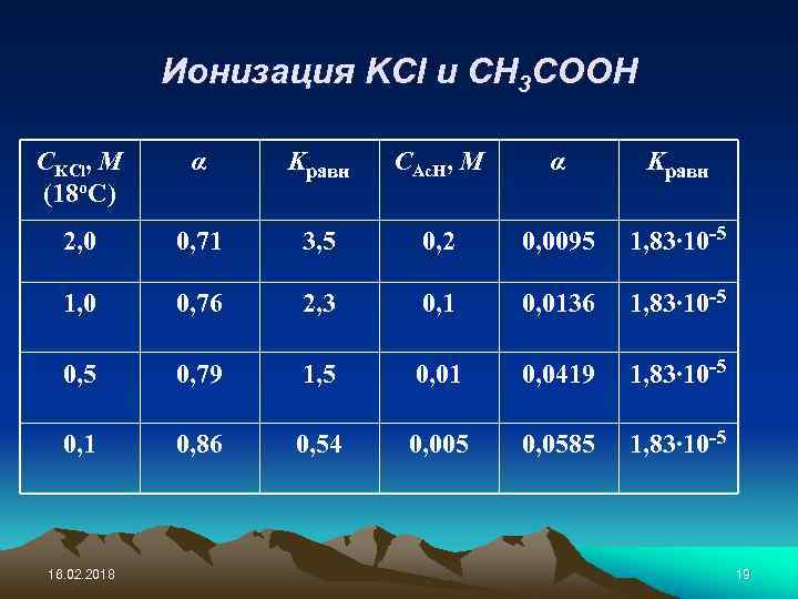 Ионизация KCl и CH 3 COOH CKCl, M (18 o. C) α Kравн CAc.