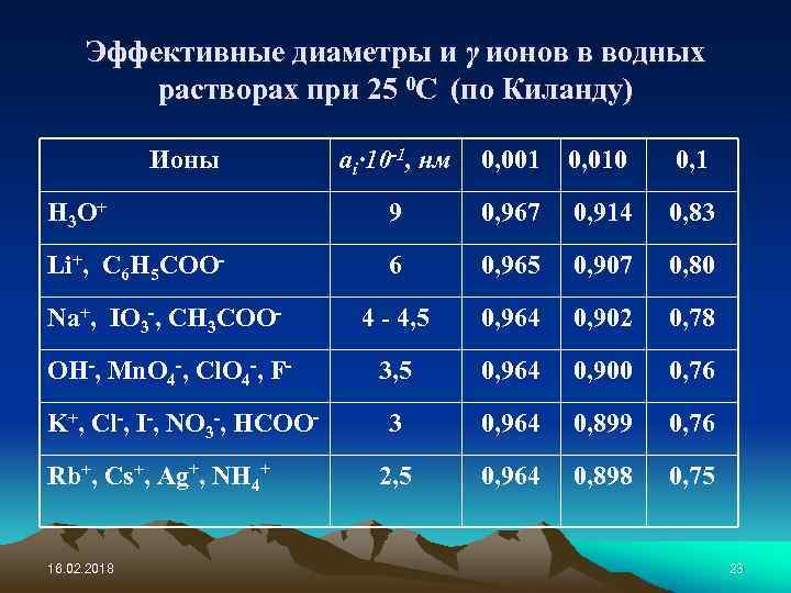Эффективные диаметры и γ ионов в водных растворах при 25 0 C (по Киланду)
