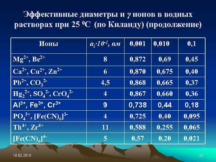 Эффективные диаметры и γ ионов в водных растворах при 25 0 C (по Киланду)