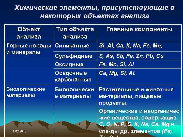 Химические элементы, присутствующие в некоторых объектах анализа Объект анализа Тип объекта анализа Горные породы