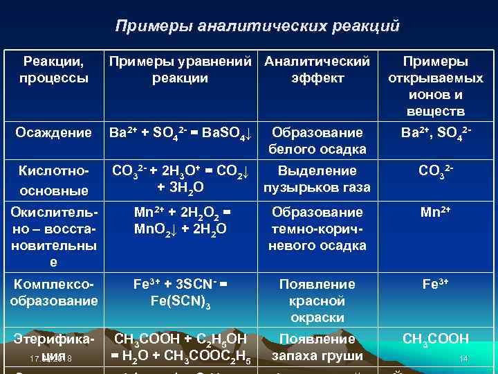 Реагенты в аналитической химии