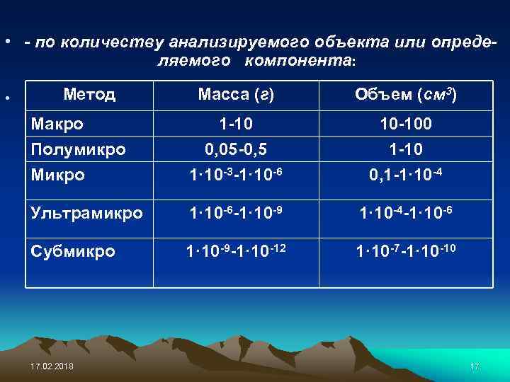  • - по количеству анализируемого объекта или определяемого компонента: • Метод Масса (г)