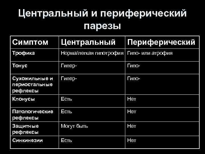 Центральный и периферический парезы Симптом Центральный Периферический Трофика Норма/легкая гипотрофия Гипо- или атрофия Тонус