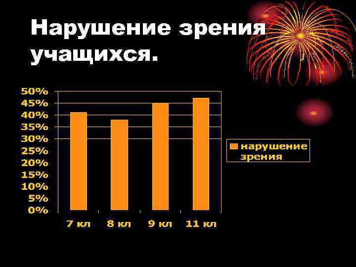 Нарушение зрения учащихся. 