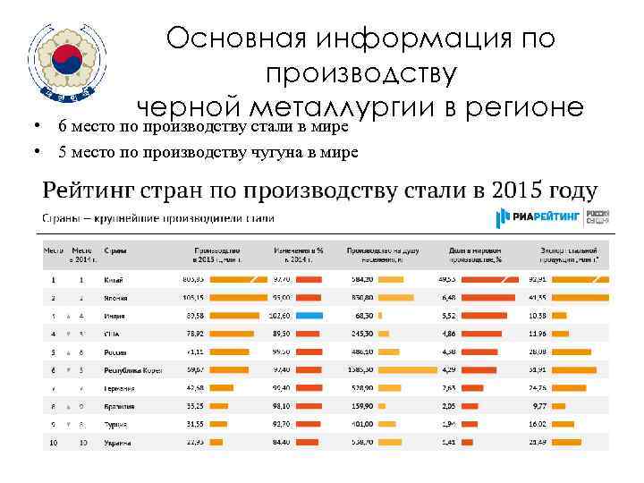 Основная информация по производству черной металлургии в регионе • 6 место по производству стали