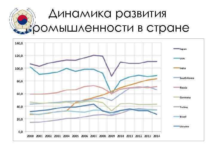 Динамика развития промышленности в стране • • • В конце 1950 -х гг. промышленность