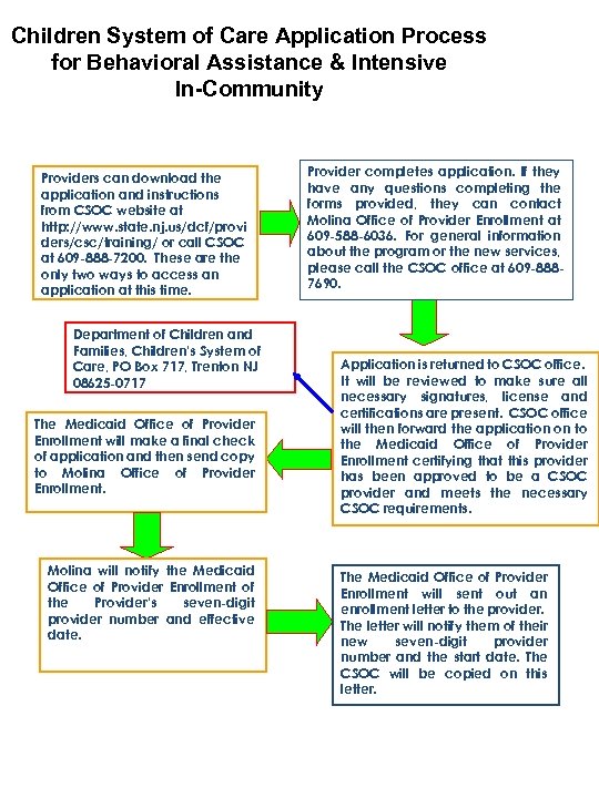 Children System of Care Application Process for Behavioral Assistance & Intensive In-Community Providers can