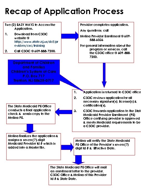 Recap of Application Process Two (2) EASY WAYS to Access the Application. 1. 2.
