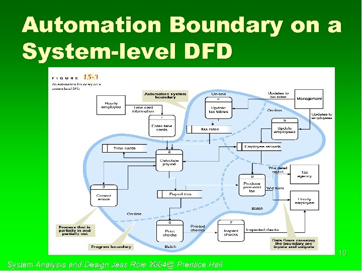 Automation Boundary on a System-level DFD 10 