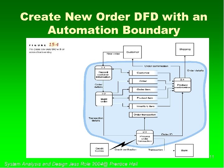 Create New Order DFD with an Automation Boundary 11 