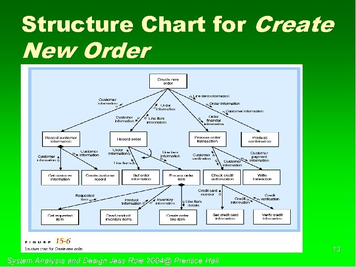 Structure Chart for Create New Order 13 