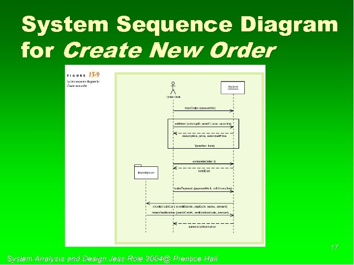 System Sequence Diagram for Create New Order 17 