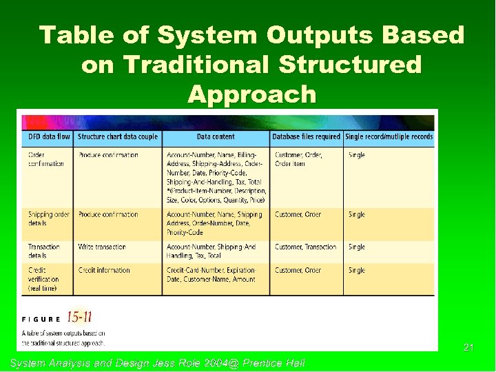 Table of System Outputs Based on Traditional Structured Approach 21 