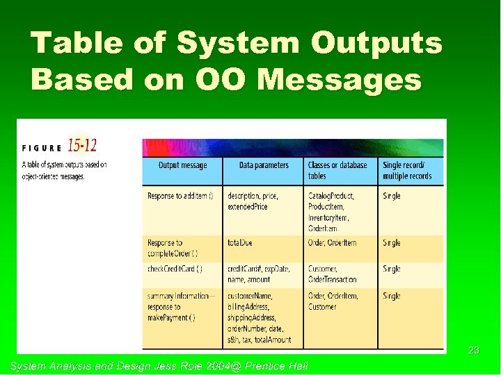 Table of System Outputs Based on OO Messages 23 