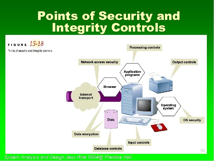 Points of Security and Integrity Controls 30 