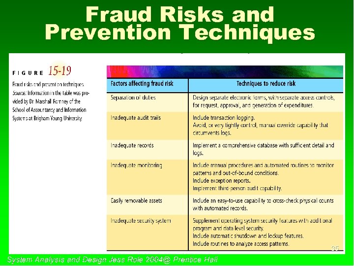 Fraud Risks and Prevention Techniques 35 