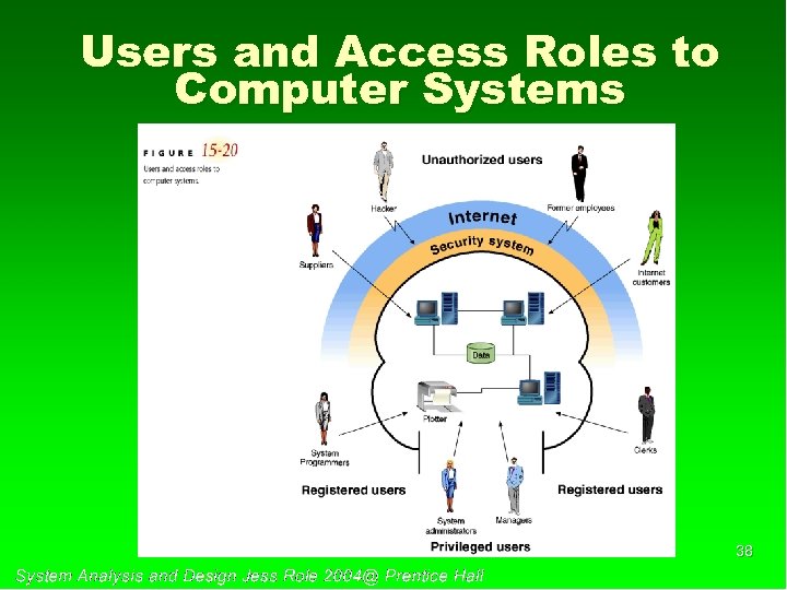 Users and Access Roles to Computer Systems 38 