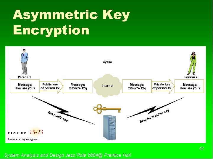 Asymmetric Key Encryption 42 