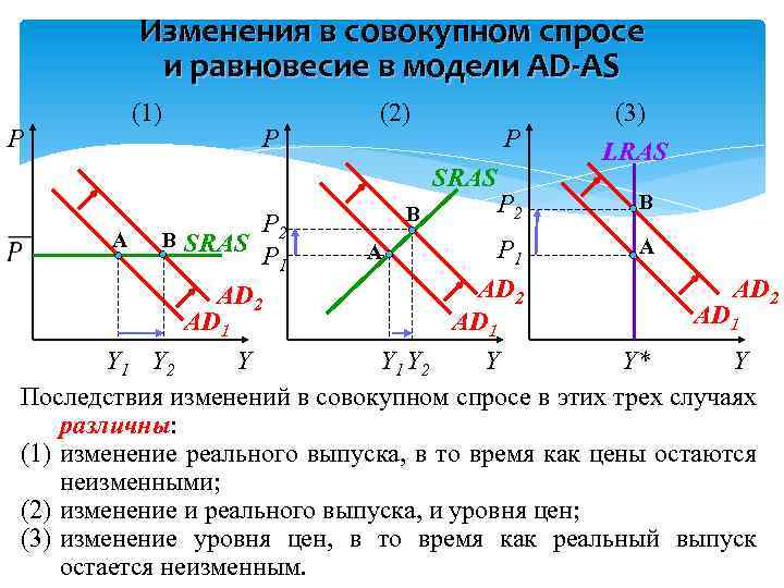 Совокупные расходы совокупный спрос. Изменение совокупного спроса. Изменение совокупного спроса график. Равновесие совокупного спроса и предложения. Последствия изменения совокупного спроса и совокупного предложения.