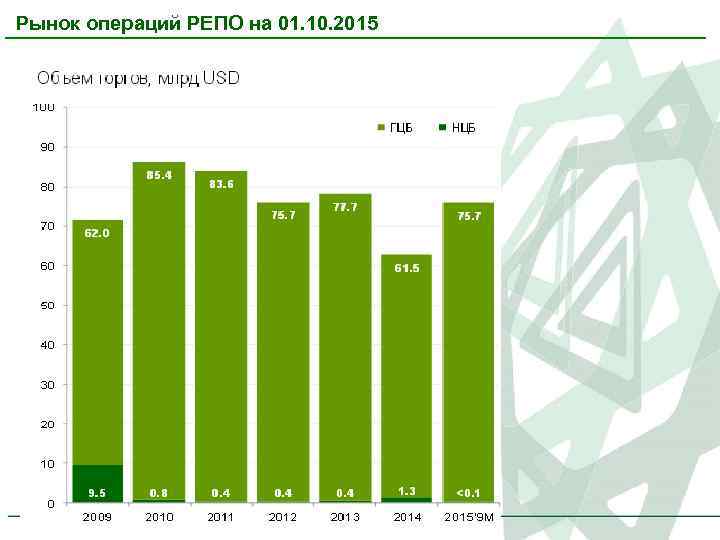 Рынок операций РЕПО на 01. 10. 2015 