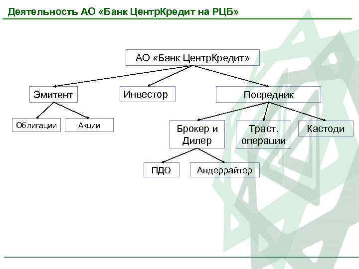 Деятельность АО «Банк Центр. Кредит на РЦБ» АО «Банк Центр. Кредит» Инвестор Эмитент Облигации