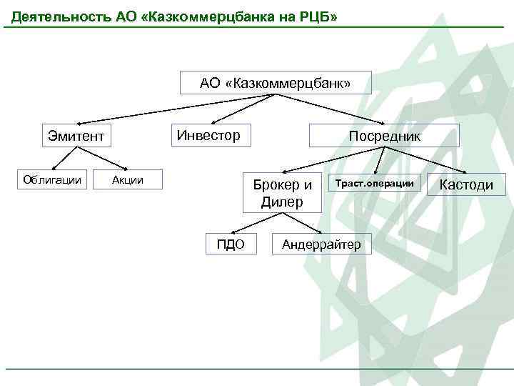 Деятельность АО «Казкоммерцбанка на РЦБ» АО «Казкоммерцбанк» Инвестор Эмитент Облигации Акции Посредник Брокер и