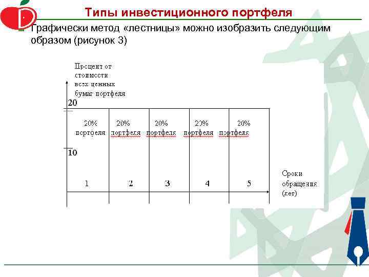 Типы инвестиционного портфеля Графически метод «лестницы» можно изобразить следующим образом (рисунок 3) 